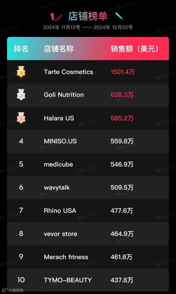 特朗普上任，TikTok Shop美区上天！黑五单日破亿美金，头部大卖榜单出炉