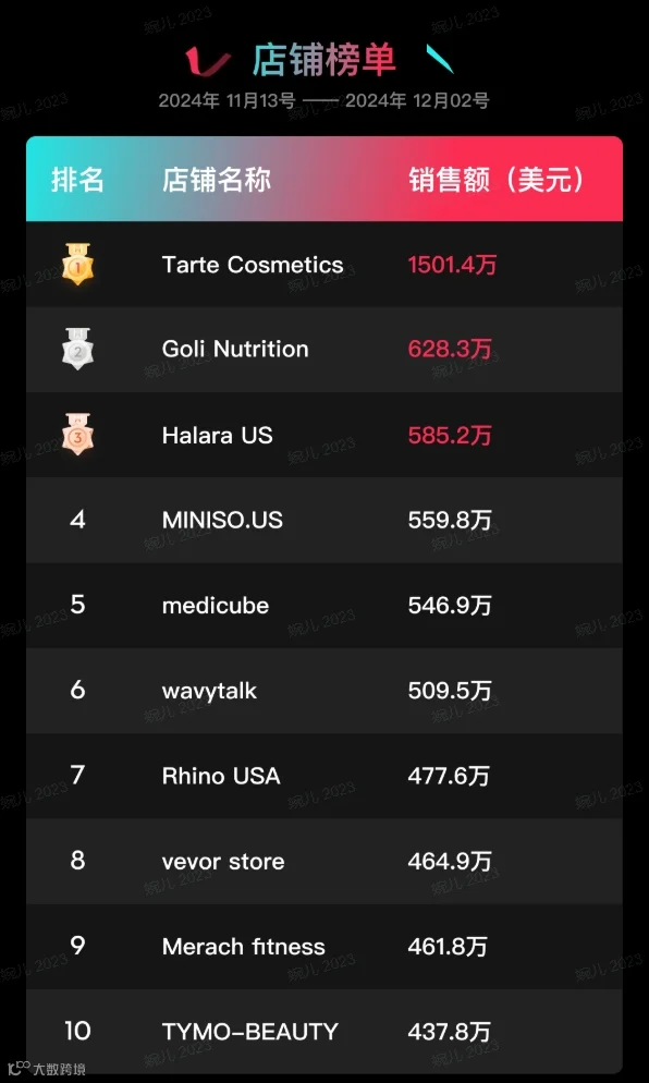 特朗普上任，TikTok Shop美区上天！黑五单日破亿美金，头部大卖榜单出炉