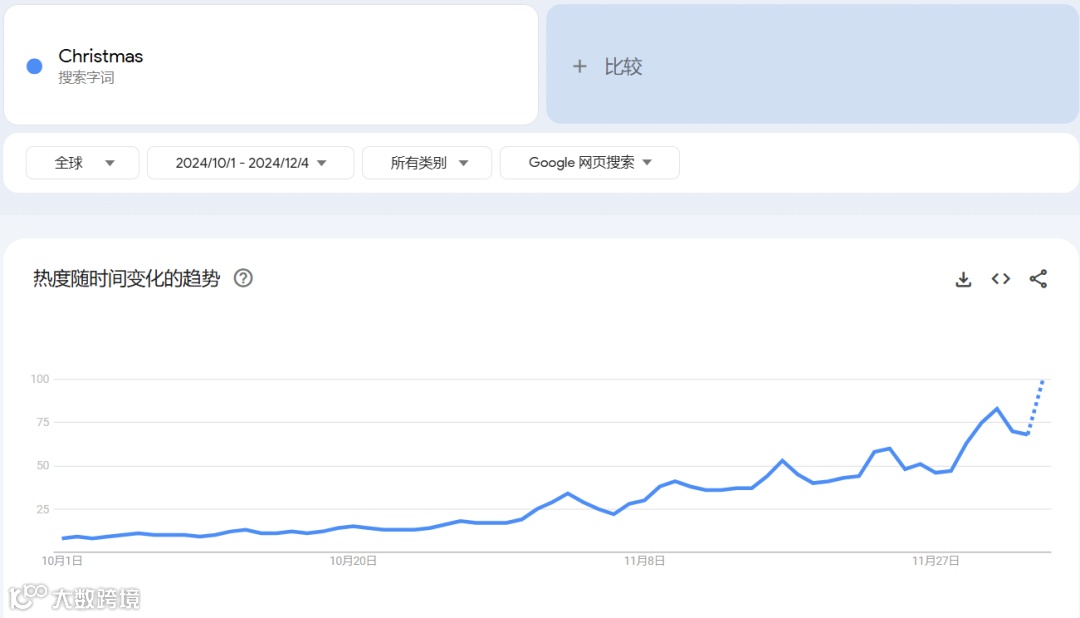 圣诞季来临!跨境卖家如何让销量翻倍?