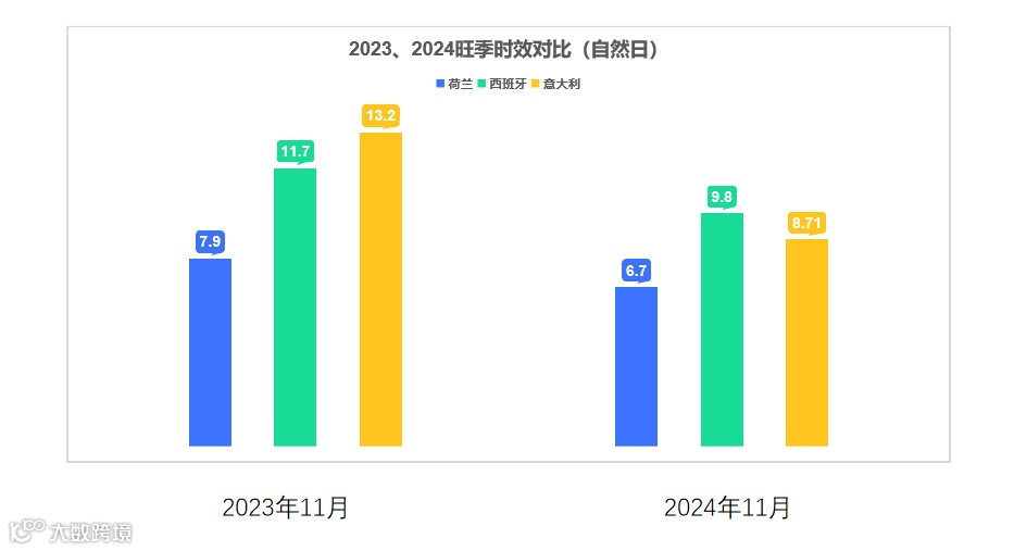 “黑五”再创新高,「纵腾速度」助力客户赢战旺季