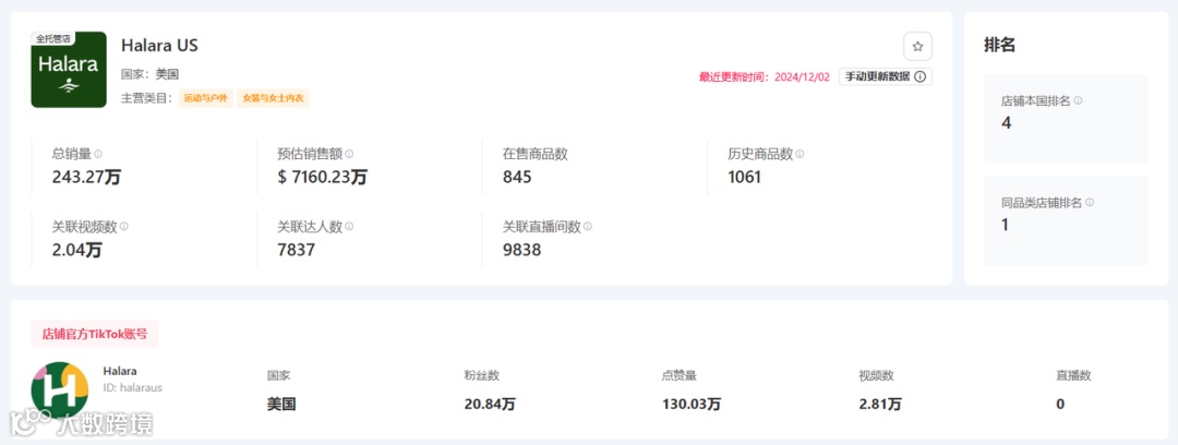 特朗普上任，TikTok Shop美区上天！黑五单日破亿美金，头部大卖榜单出炉