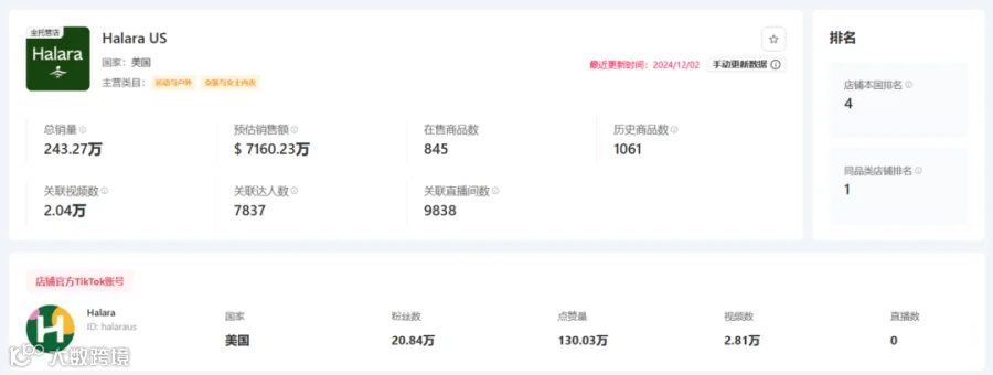 特朗普上任，TikTok Shop美区上天！黑五单日破亿美金，头部大卖榜单出炉