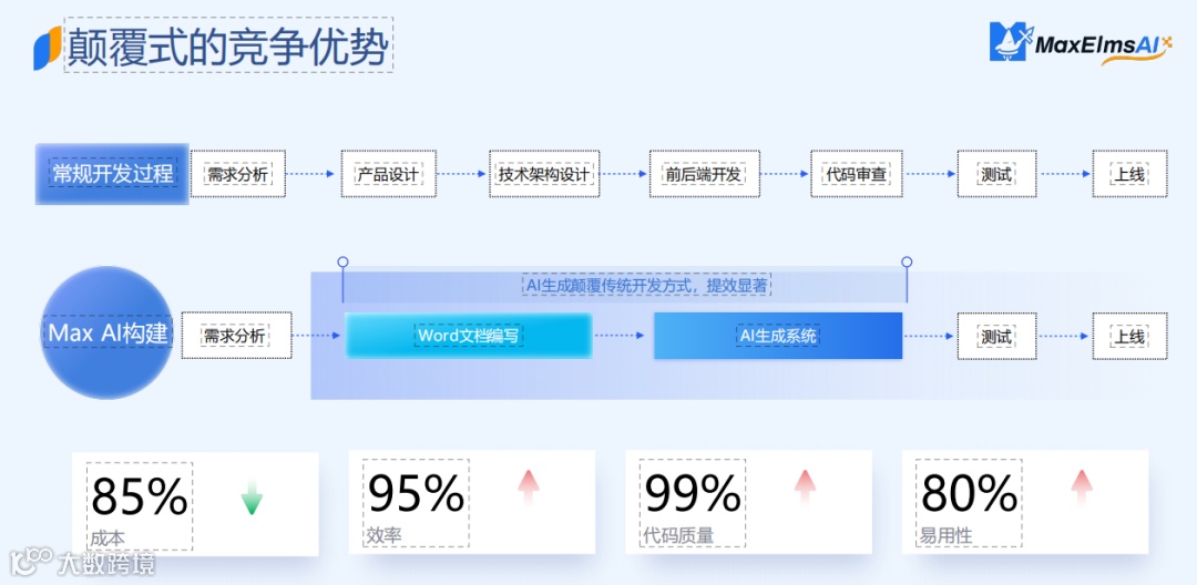 非凡伙伴｜迈氪锶：构建超级应用体