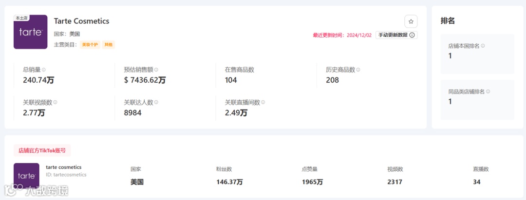 特朗普上任，TikTok Shop美区上天！黑五单日破亿美金，头部大卖榜单出炉
