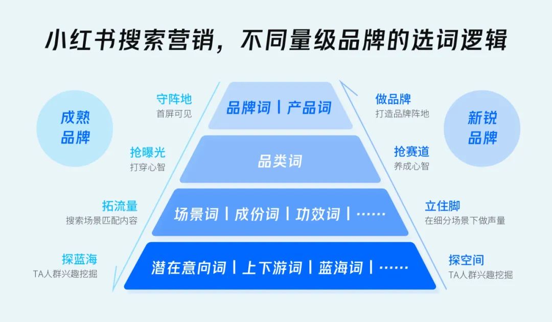 在“生活搜索引擎”小红书,品牌如何“搜”出新增量?