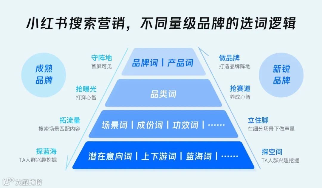 在“生活搜索引擎”小红书，品牌如何“搜”出新增量？