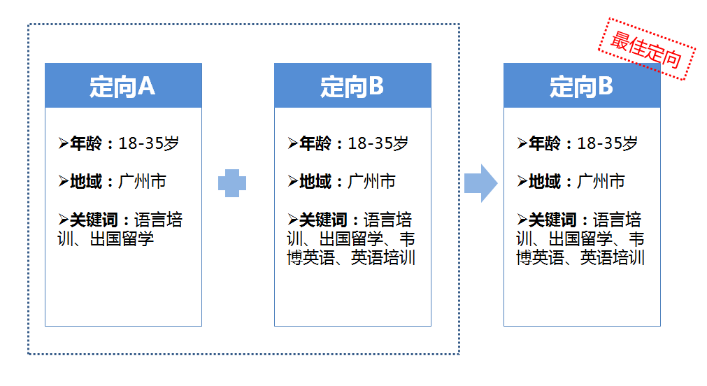 【干货】招生方式千百种，这种广告方式，让教育行业生源不断！