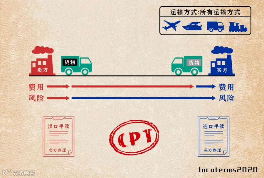 知识分享 | 一文读懂国际贸易术语