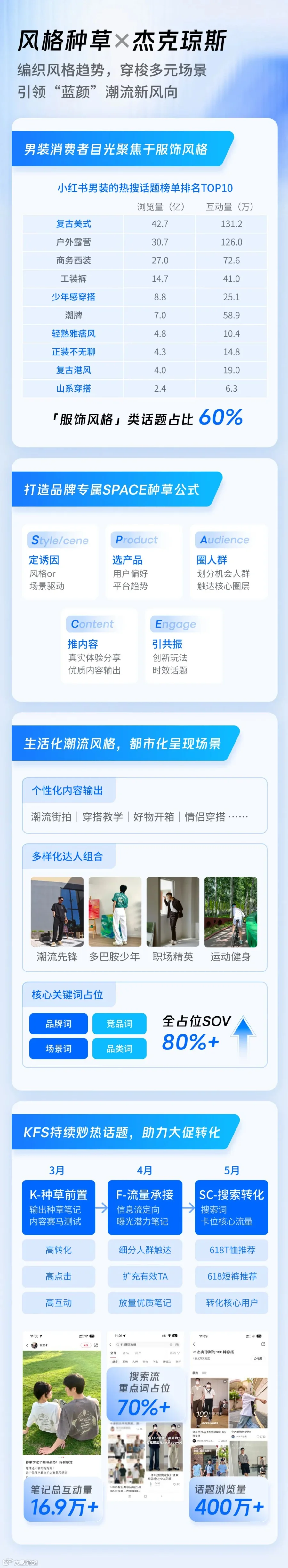 多元化种草如何赋能潮流服饰品牌在小红书“蓬勃生长”?
