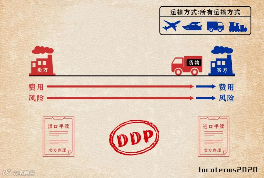 知识分享 | 一文读懂国际贸易术语