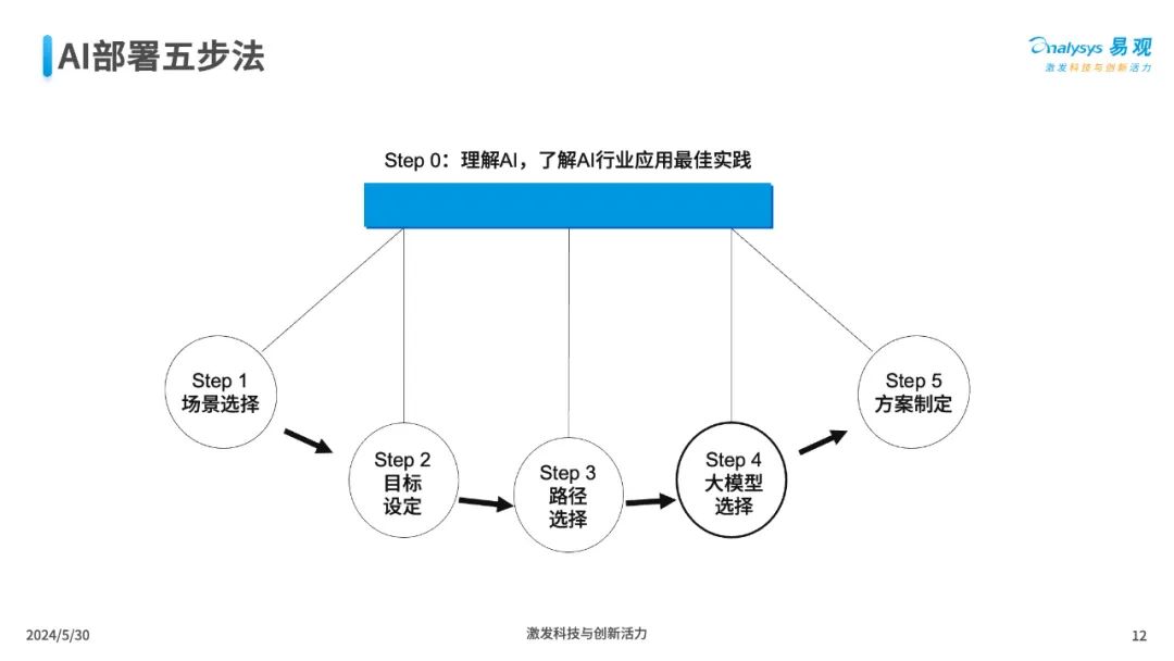 企业AI实战攻略：目标、场景与模型选择