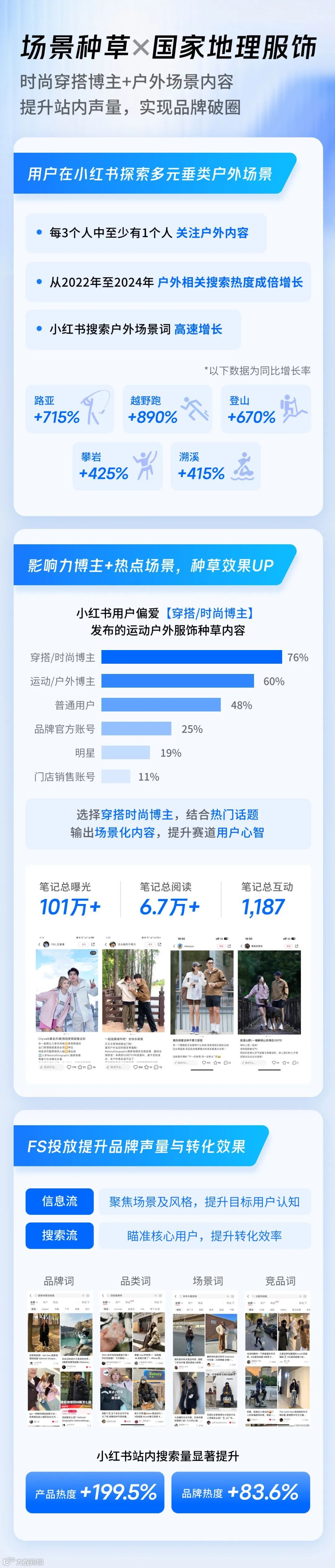 多元化种草如何赋能潮流服饰品牌在小红书“蓬勃生长”？