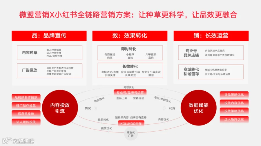 赢战618，拆解品牌做小红书营销必须关注的3个问题