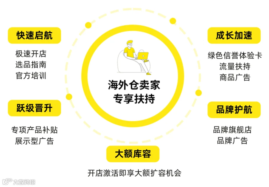 重磅!美客多海外仓新卖家入驻门槛全新调整!