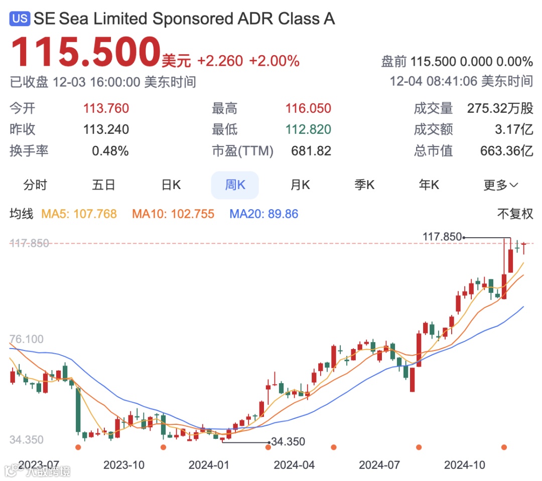 电商助力，Shopee母公司股价上涨200%；TikTok Shop黑色星期五销售额逾1亿美元；越南将推出跨境电商批发平台