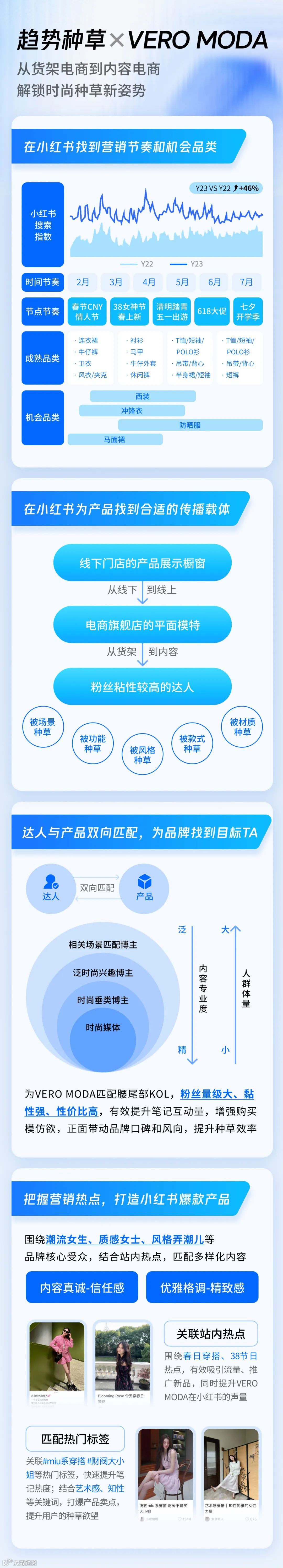 多元化种草如何赋能潮流服饰品牌在小红书“蓬勃生长”？