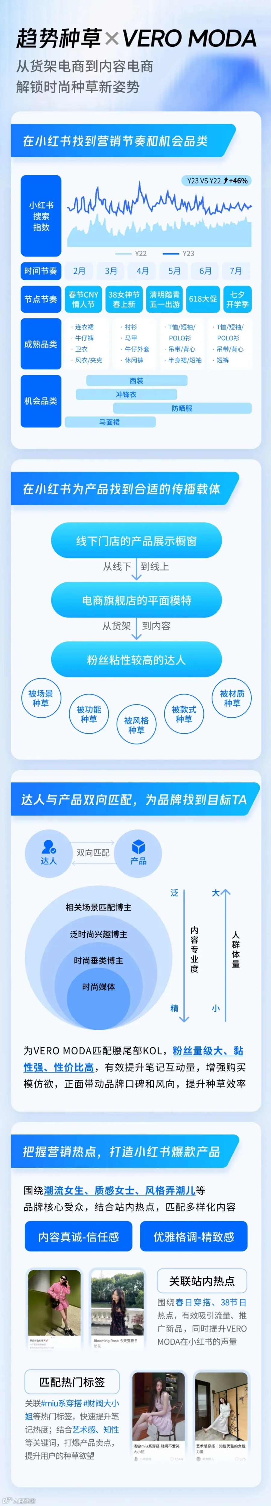 多元化种草如何赋能潮流服饰品牌在小红书“蓬勃生长”?