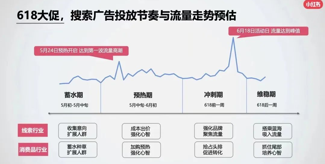赢战618,拆解品牌做小红书营销必须关注的3个问题