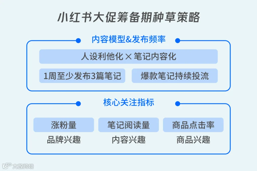 备战双11：小红书大促营销实战指南