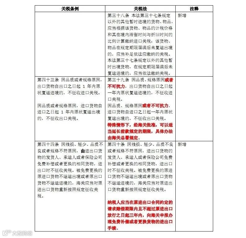 新关税法和原关税条例对照表