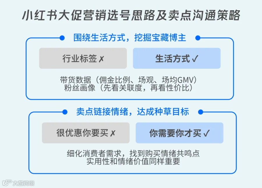 备战双11：小红书大促营销实战指南