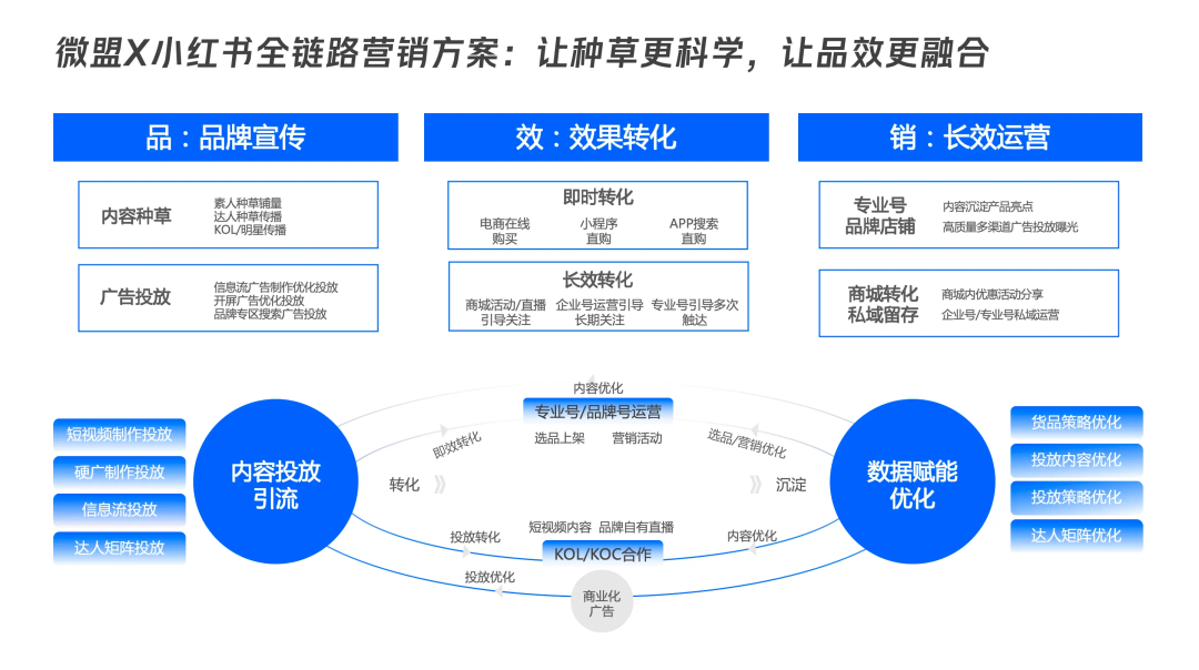 “花园式经营+数字化灌溉”,品牌如何在小红书科学种草?
