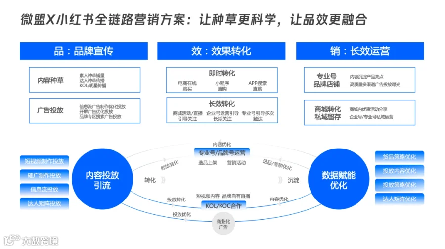 “花园式经营+数字化灌溉”，品牌如何在小红书科学种草？