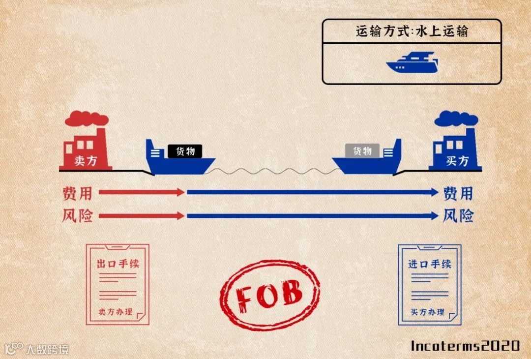知识分享 | 一文读懂国际贸易术语