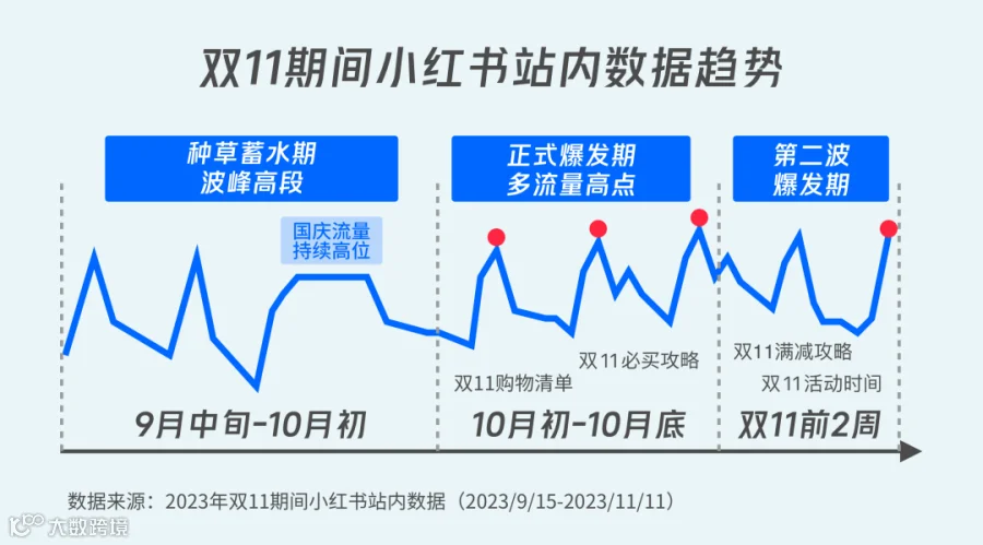 备战双11：小红书大促营销实战指南
