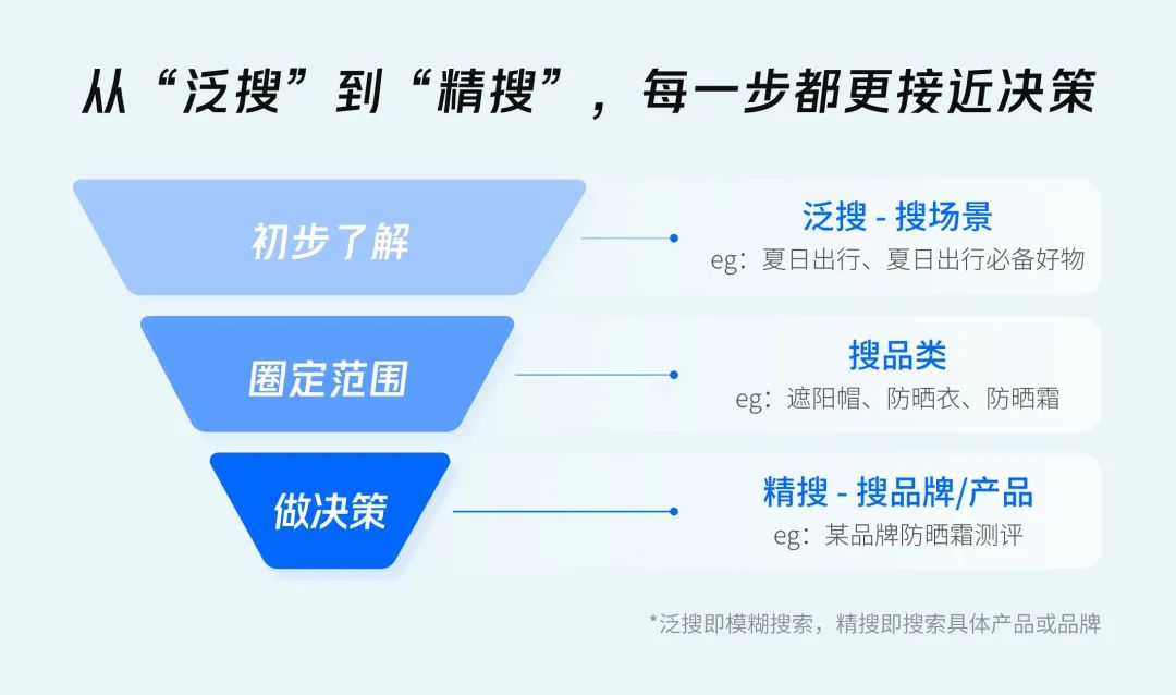 在“生活搜索引擎”小红书,品牌如何“搜”出新增量?