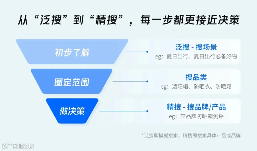 在“生活搜索引擎”小红书,品牌如何“搜”出新增量?