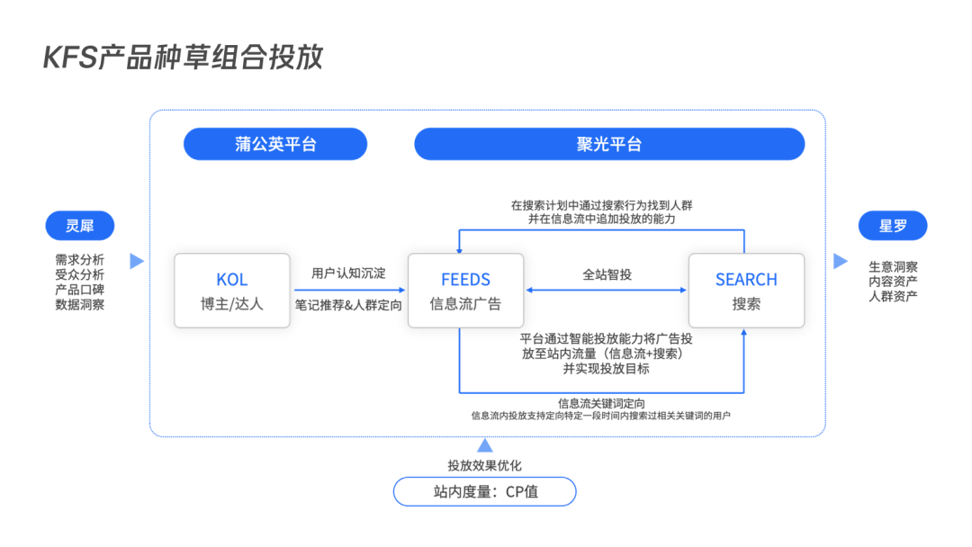 “花园式经营+数字化灌溉”,品牌如何在小红书科学种草?