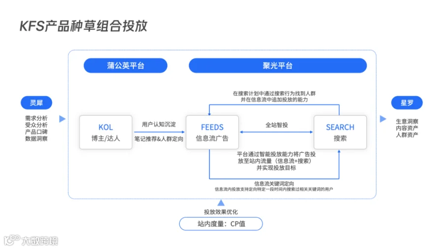 “花园式经营+数字化灌溉”，品牌如何在小红书科学种草？
