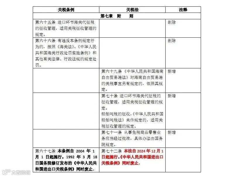 新关税法和原关税条例对照表