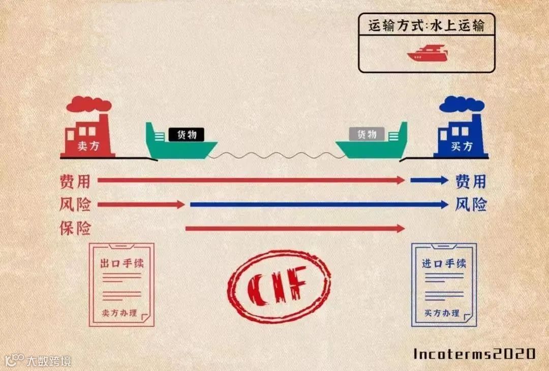 知识分享 | 一文读懂国际贸易术语