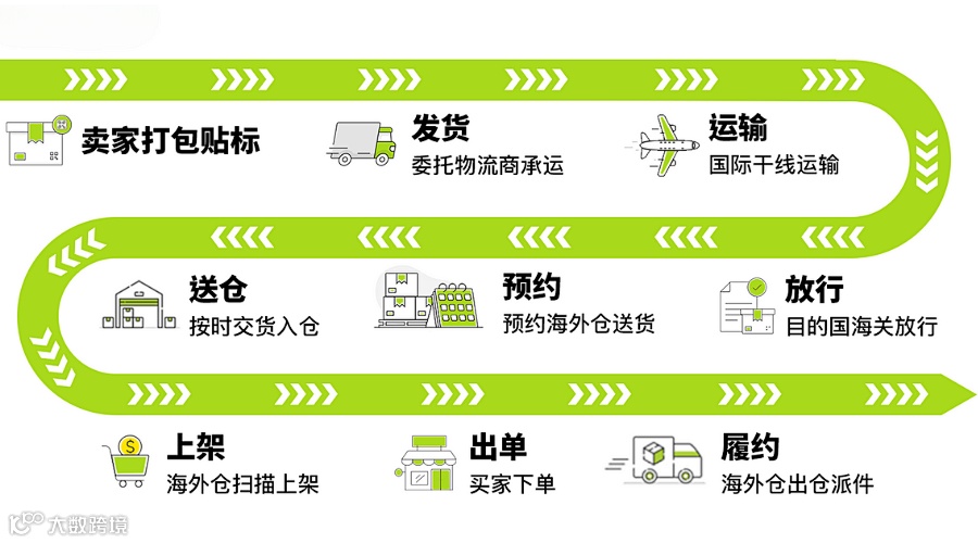 重磅！美客多海外仓新卖家入驻门槛全新调整！