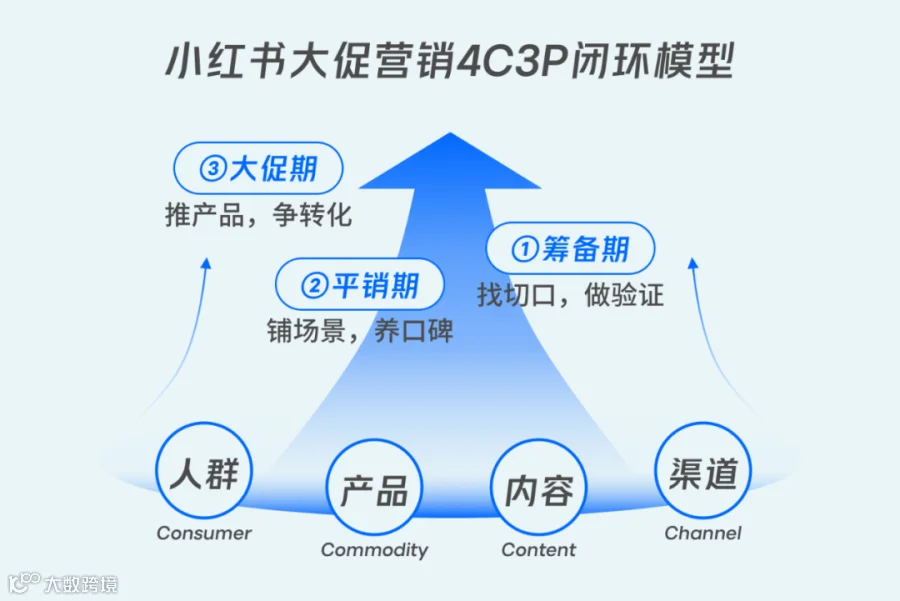 备战双11：小红书大促营销实战指南