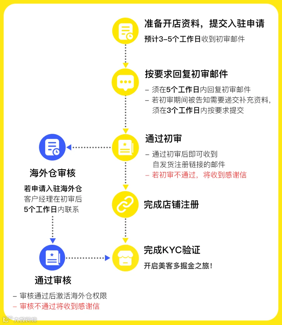 重磅!美客多海外仓新卖家入驻门槛全新调整!