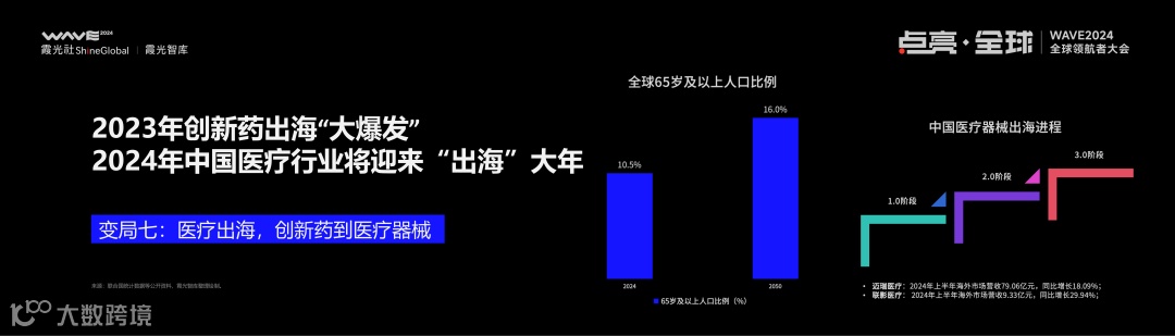 2025，大变局下的出海新趋势丨WAVE2024