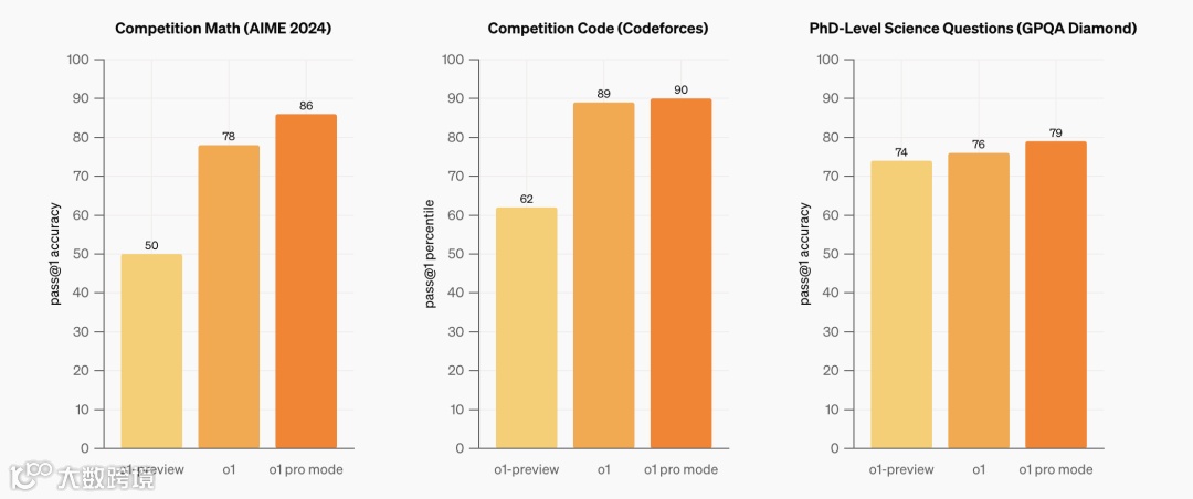OpenAI直播发布第1天：满血版o1，200美元/月的ChatGPT Pro新套餐！