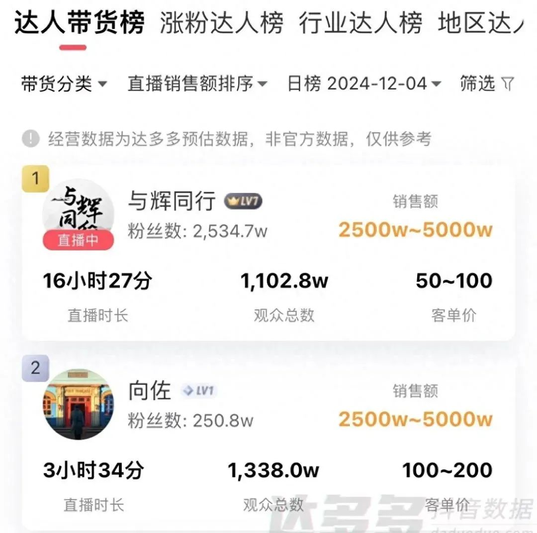 向佐穿女装带货首场卖出5千万,董宇辉遇到对手了