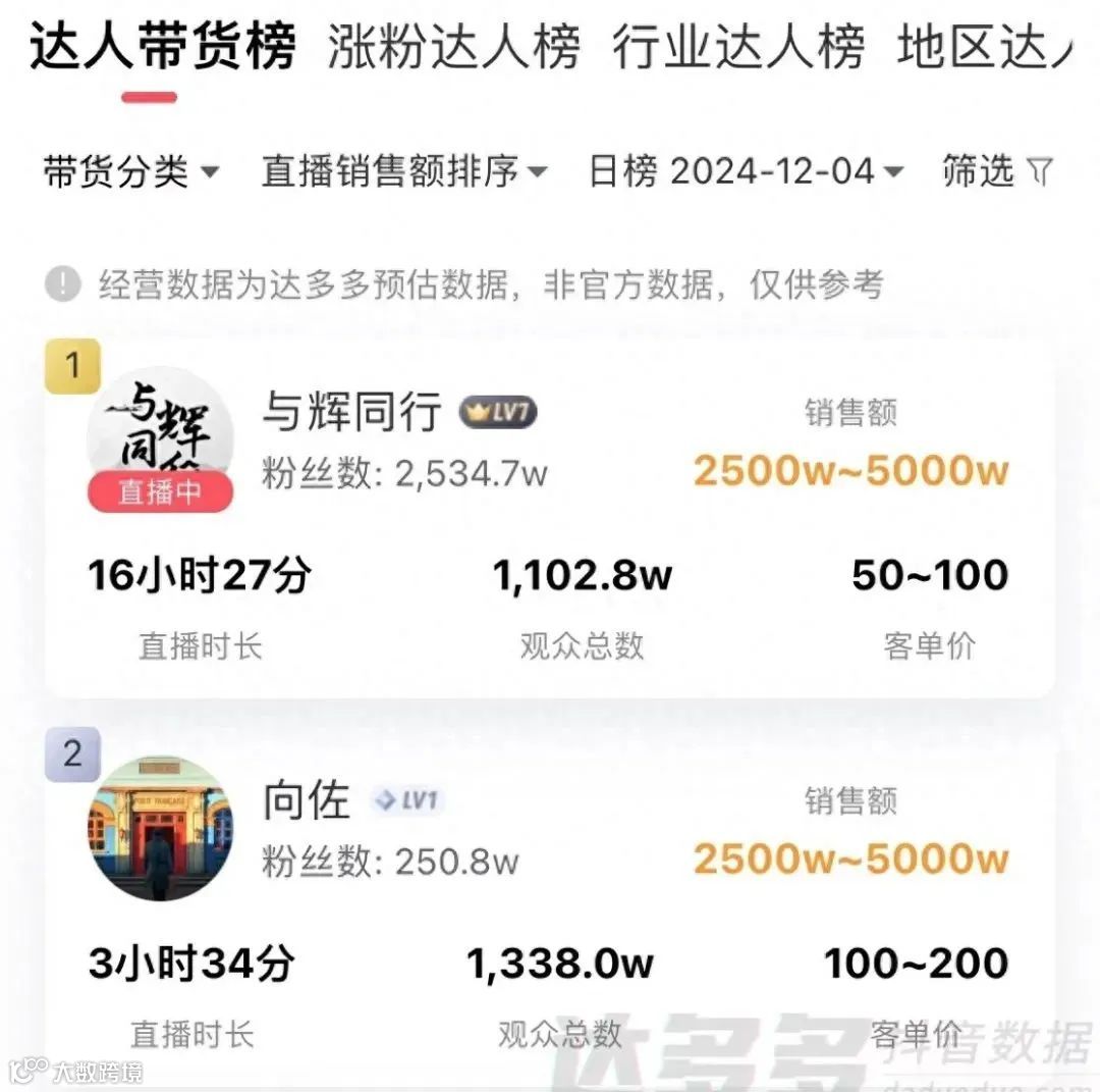 向佐穿女装带货首场卖出5千万，董宇辉遇到对手了