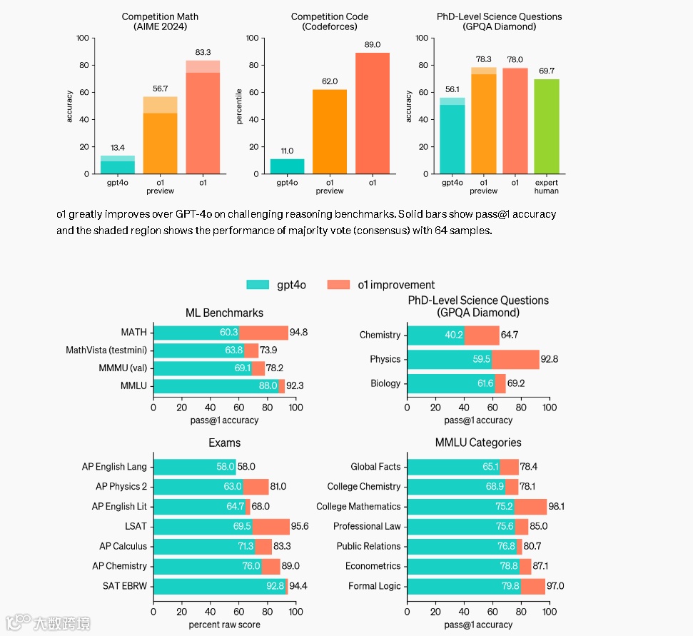 用户可通过现有的 20 美元每月的 Plus 套餐访问标准版 o1,默拉智能助手支持o1 preview模型白嫖体验!