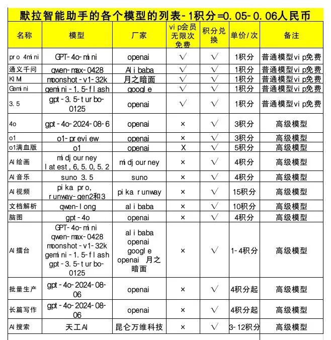 用户可通过现有的 20 美元每月的 Plus 套餐访问标准版 o1，默拉智能助手支持o1 preview模型白嫖体验！
