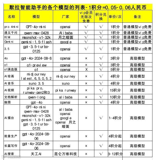 用户可通过现有的 20 美元每月的 Plus 套餐访问标准版 o1,默拉智能助手支持o1 preview模型白嫖体验!