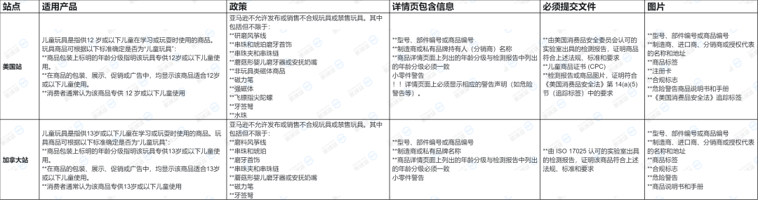 紧急 | 12月底这4项法规即将生效，卖家务必自查合规！