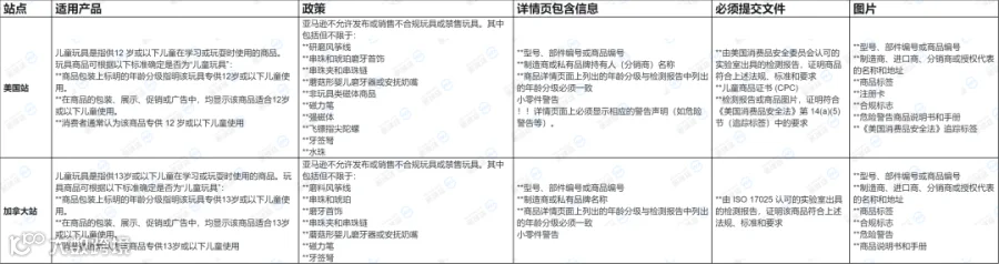 紧急 | 12月底这4项法规即将生效，卖家务必自查合规！