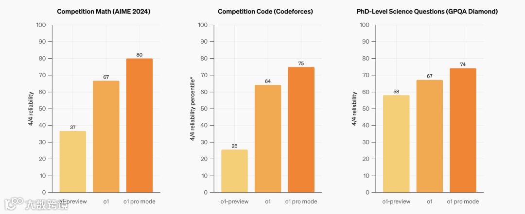 OpenAI直播发布第1天：满血版o1，200美元/月的ChatGPT Pro新套餐！