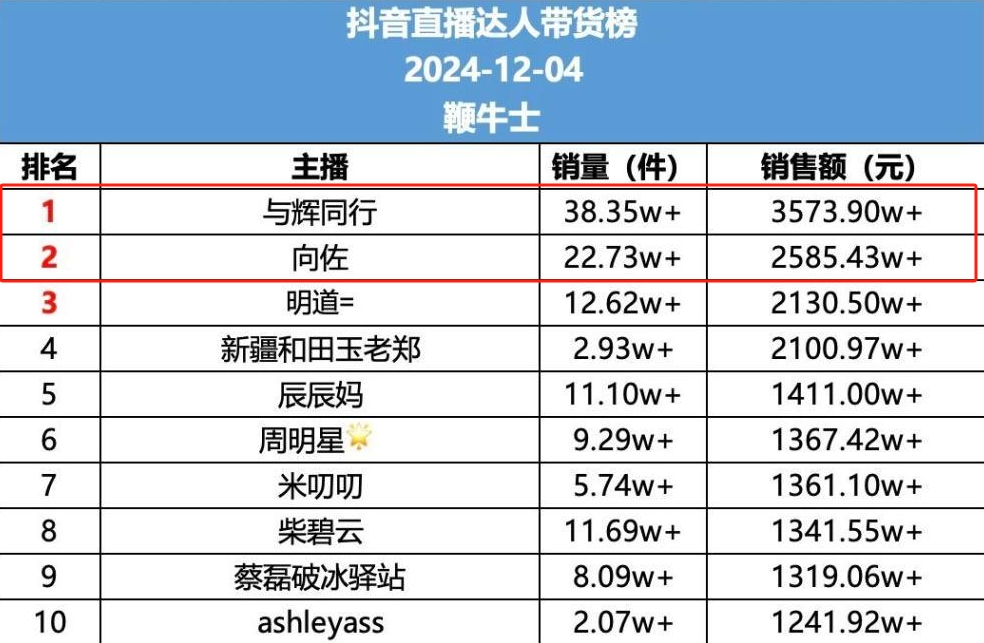 向佐穿女装带货首场卖出5千万,董宇辉遇到对手了