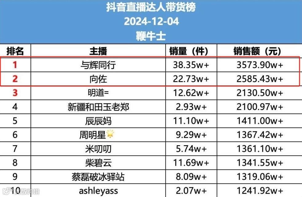 向佐穿女装带货首场卖出5千万，董宇辉遇到对手了